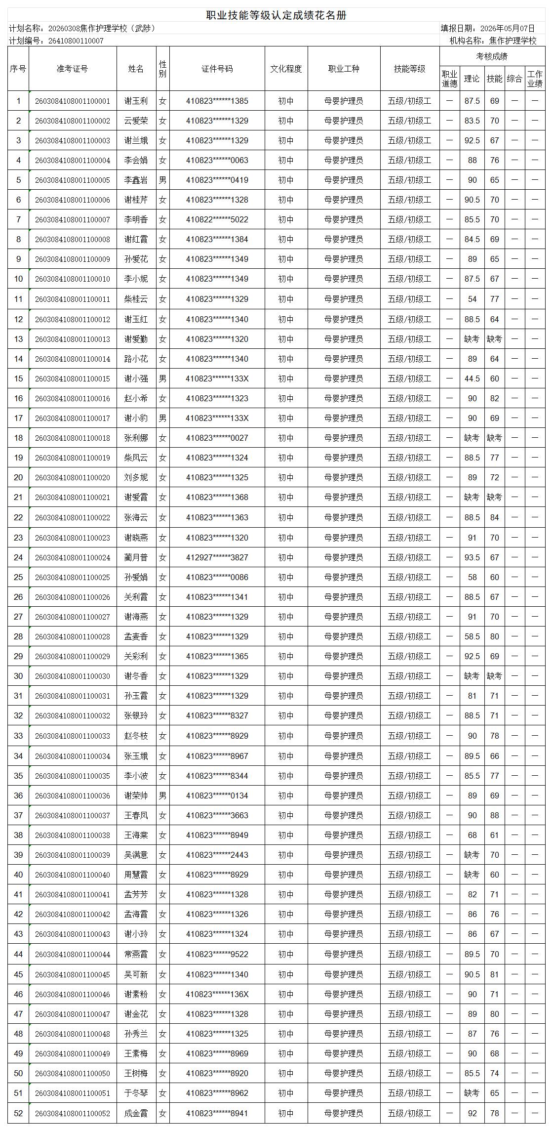 20260308焦作护理学校武陟职业技能等级认定人员成绩花名册_Sheet1 (2)