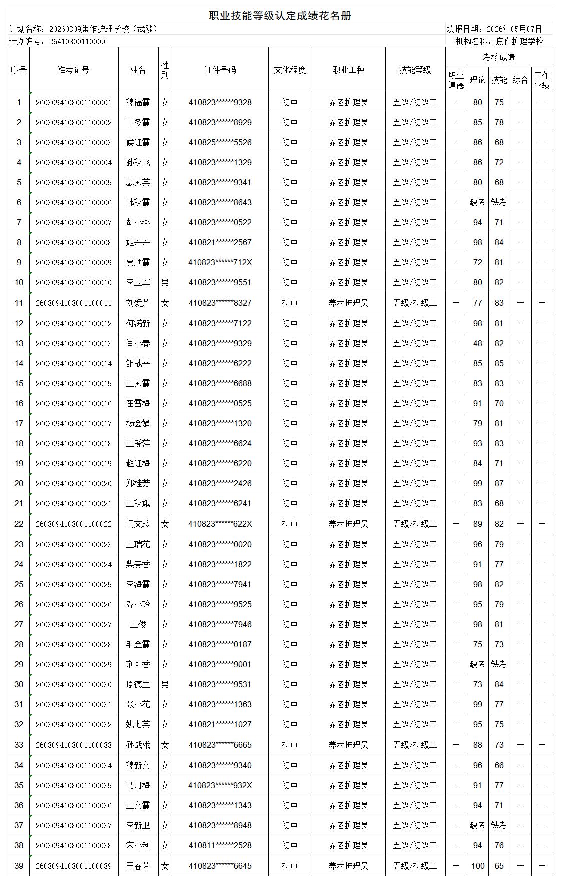 20260309焦作护理学校武陟职业技能等级认定人员成绩花名册_Sheet1 (2)