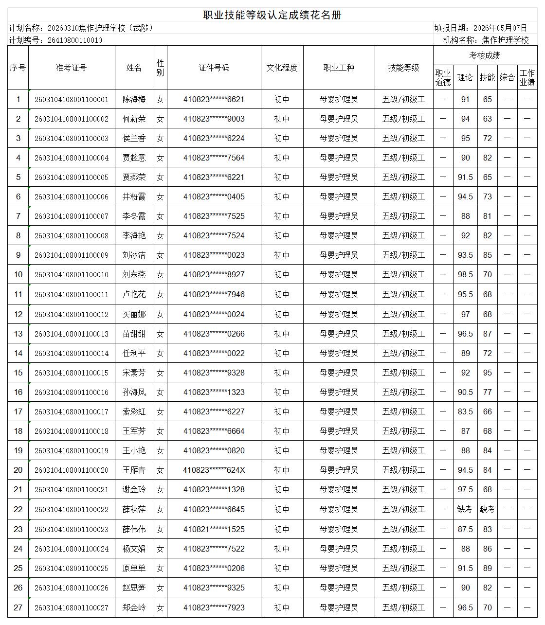 20260310焦作护理学校武陟职业技能等级认定人员成绩花名册_Sheet1 (2)