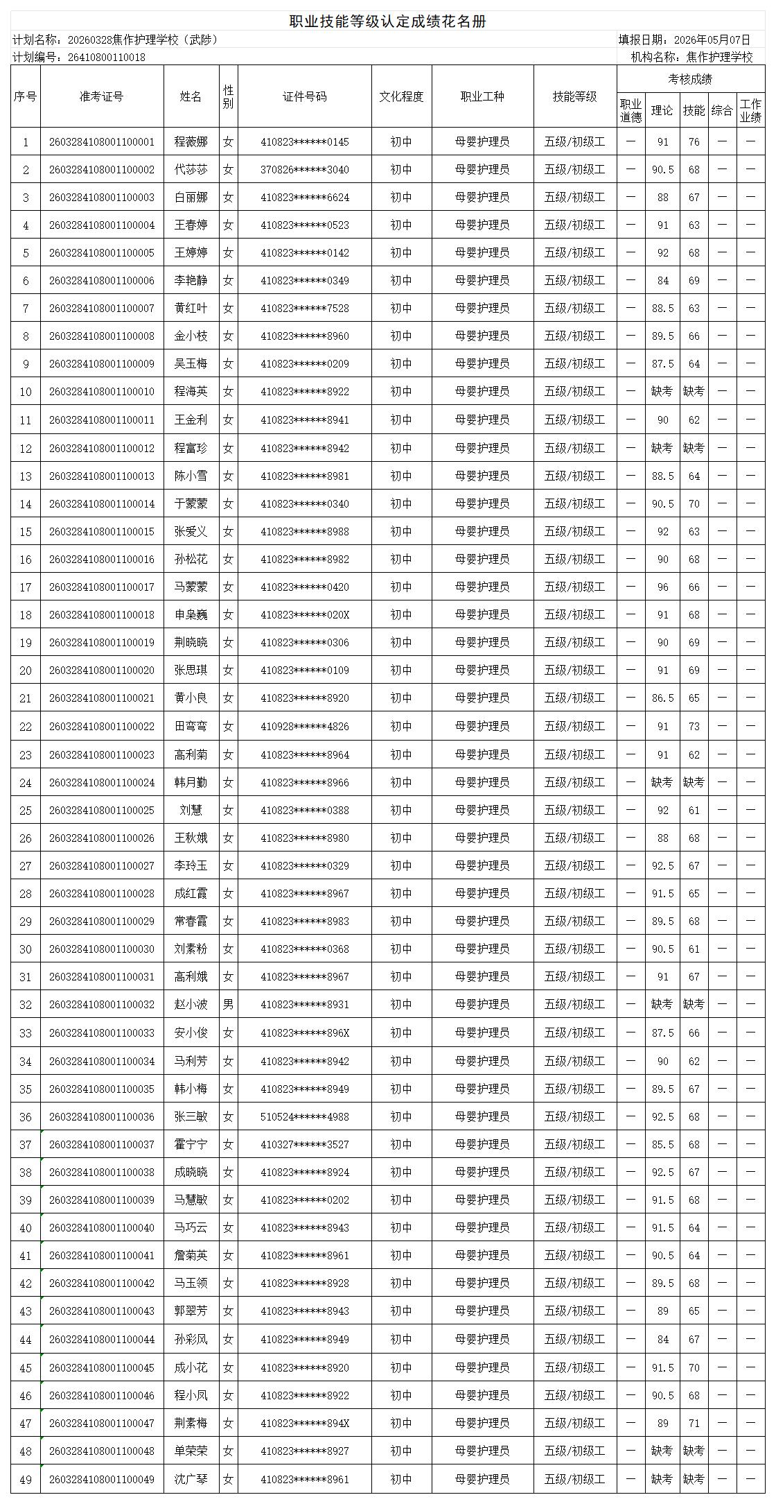 20260328焦作护理学校武陟职业技能等级认定人员成绩花名册_Sheet1