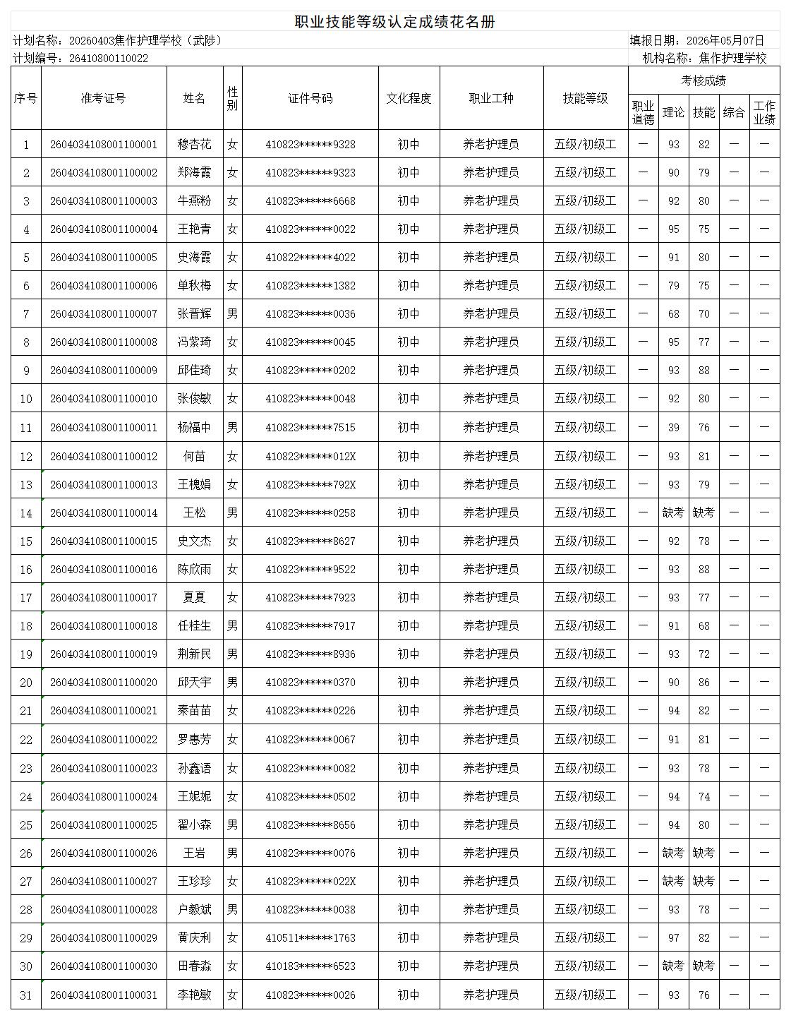 20260403焦作护理学校武陟职业技能等级认定人员成绩花名册_Sheet1