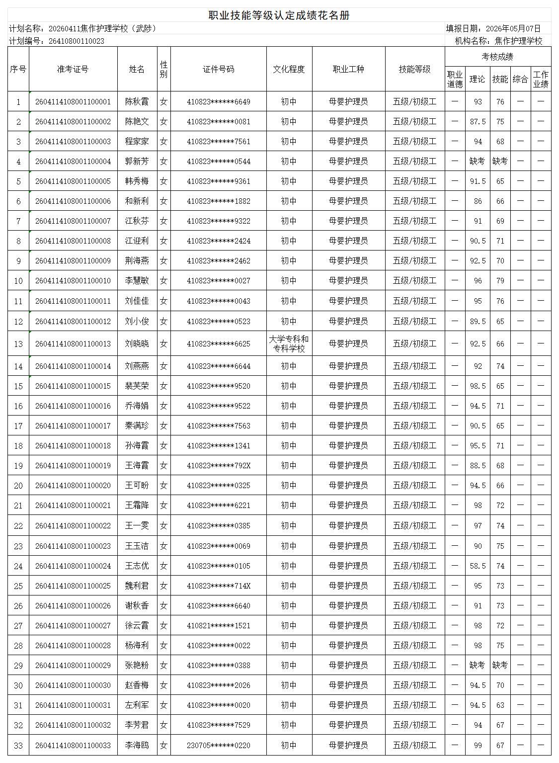 20260411焦作护理学校武陟职业技能等级认定人员成绩花名册_Sheet1