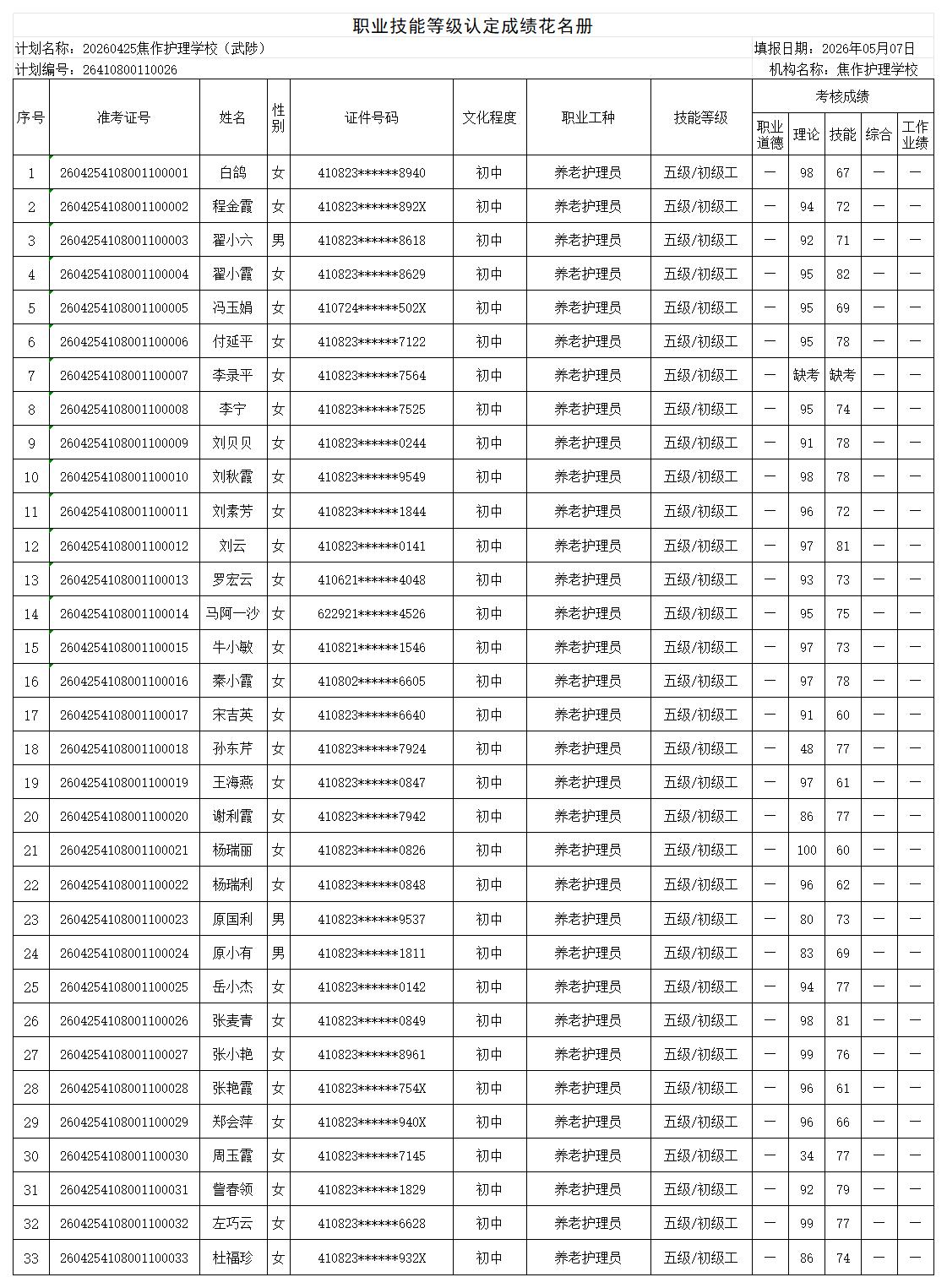 20260425焦作护理学校武陟职业技能等级认定人员成绩花名册_Sheet1